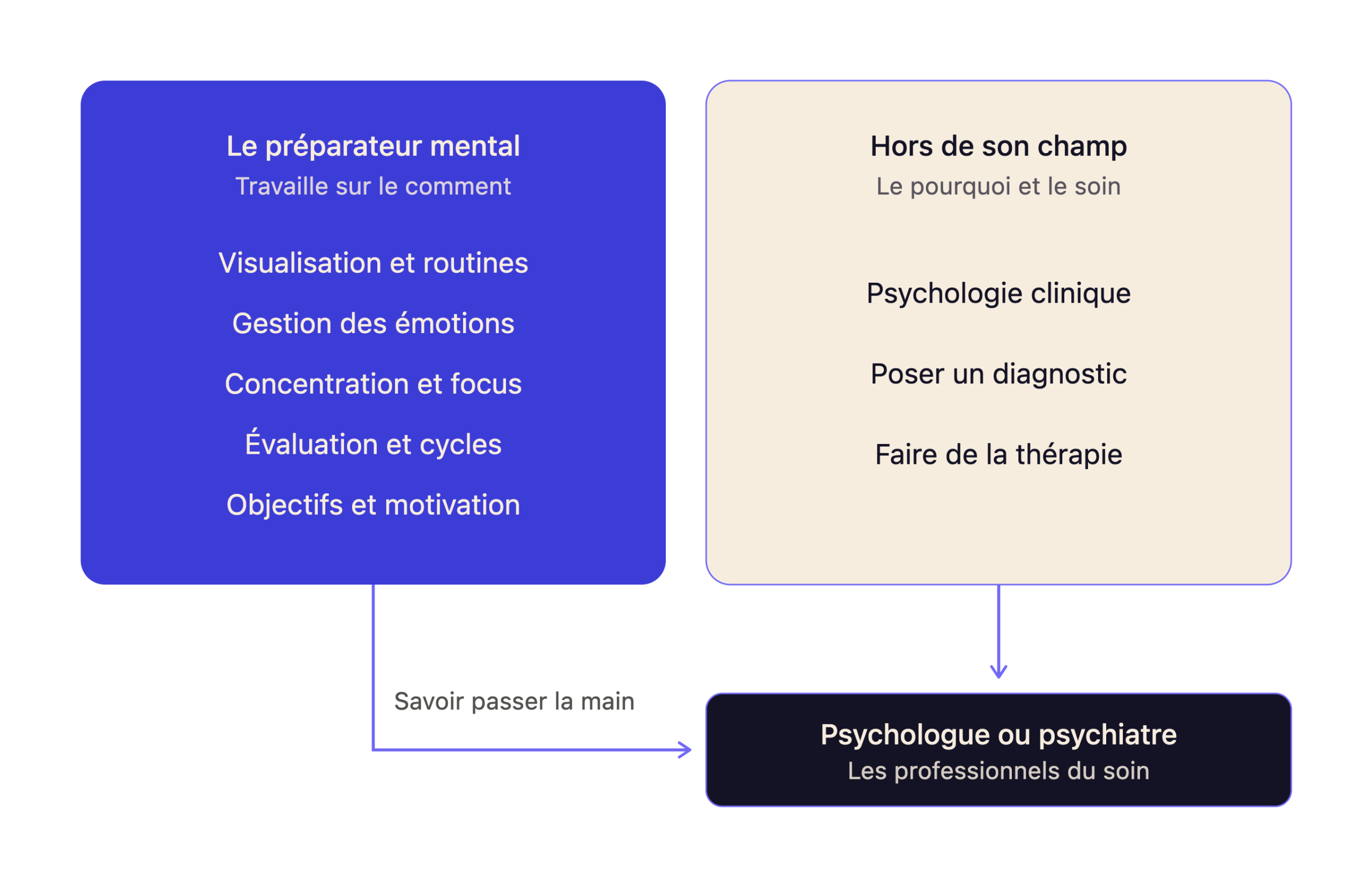 Quelle est la limite du préparateur mental ?