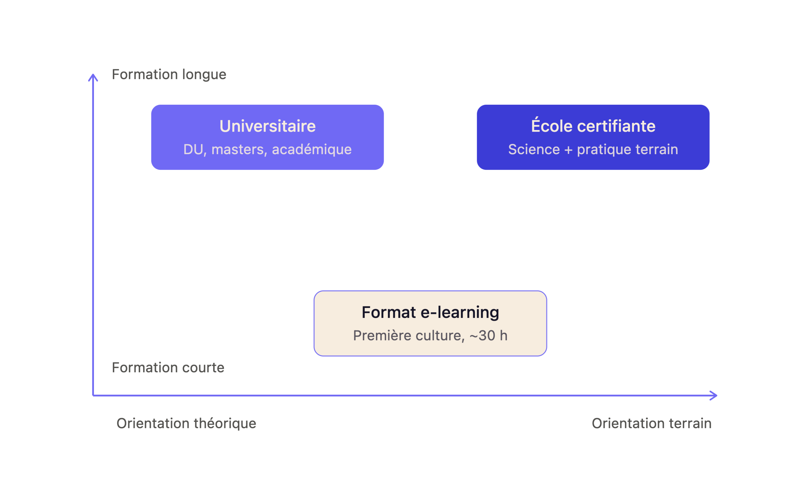 Les différences de formation en préparation mentale.